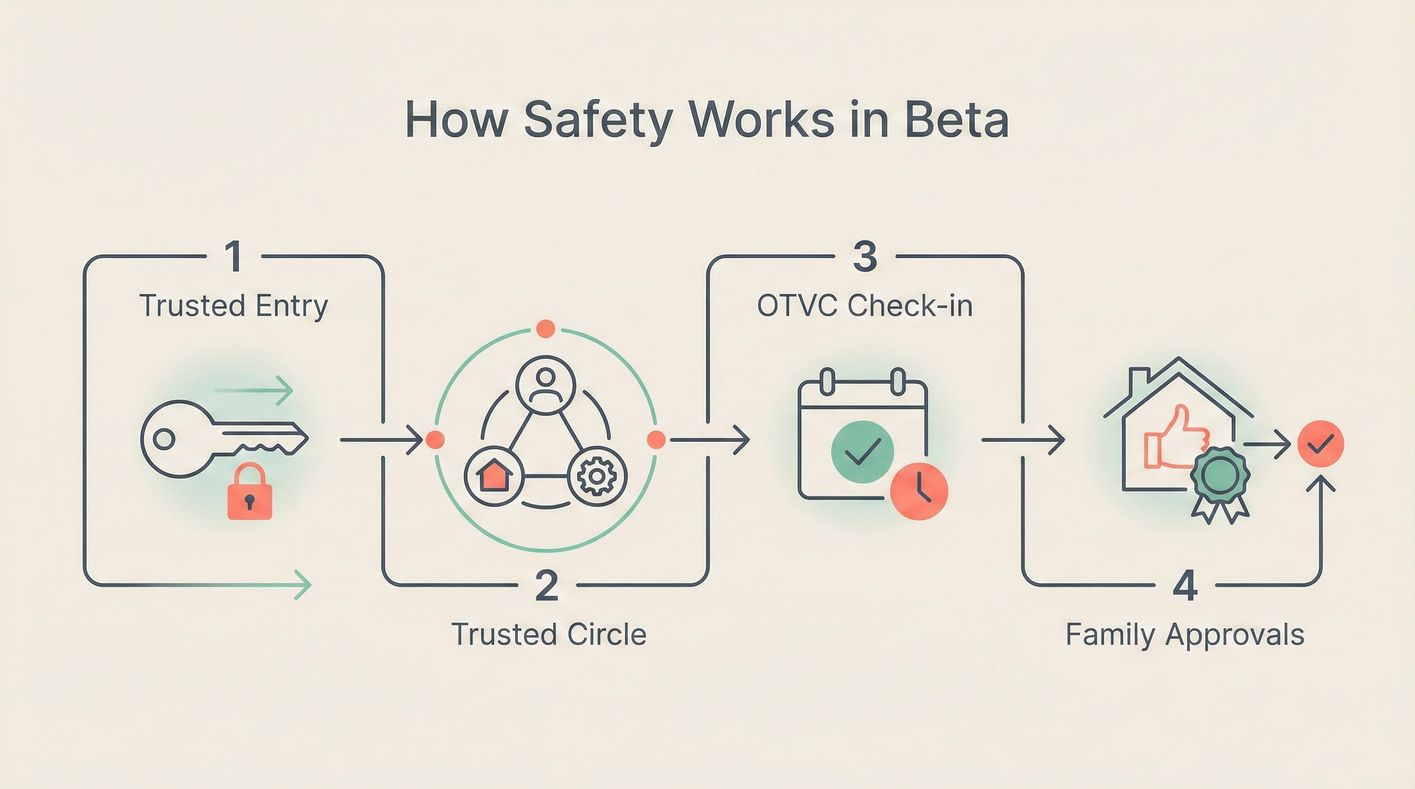 Visual infographic showing trusted onboarding: Invite → Identity verification (if requested) → OTVC Check-in → Trusted Helper